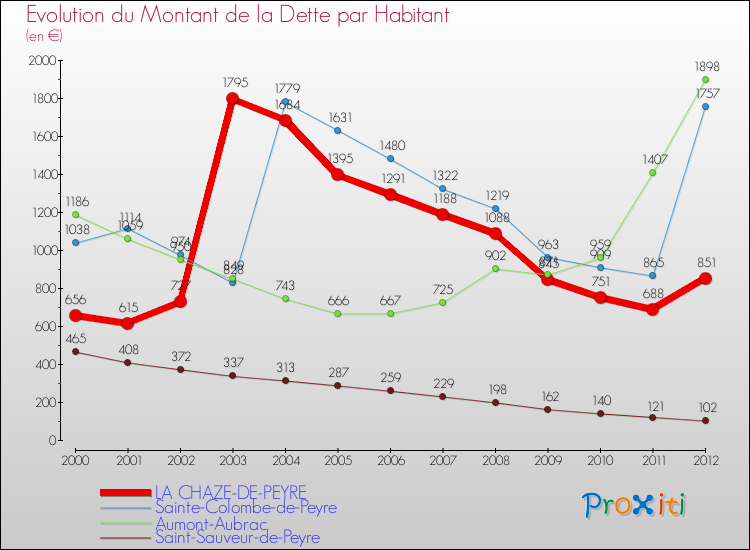 Evolution de la dette par habitant pour la commune de LA CHAZE-DE-PEYRE et les communes proches de 2000 à 2012 Comparaison de la dette par habitant pour LA CHAZE-DE-PEYRE et les communes voisines de 2000 à 2012