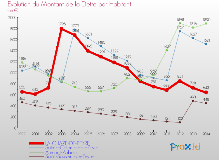 Evolution de la dette par habitant pour la commune de LA CHAZE-DE-PEYRE et les communes proches de 2000 à 2014 Comparaison de la dette par habitant pour LA CHAZE-DE-PEYRE et les communes voisines de 2000 à 2014
