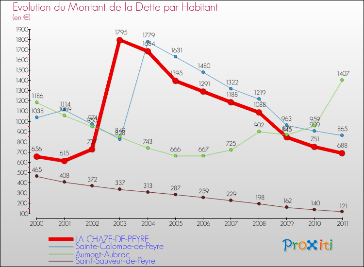 Evolution de la dette par habitant pour la commune de LA CHAZE-DE-PEYRE et les communes proches Comparaison de la dette par habitant pour LA CHAZE-DE-PEYRE et les communes voisines