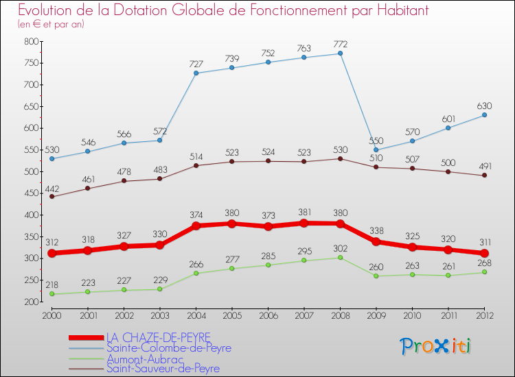 Evolution et montant de la dotation globale de fonctionnement par Habitant pour LA CHAZE-DE-PEYRE et les communes proches Comparaison des dotations globales de fonctionnement par habitant pour LA CHAZE-DE-PEYRE et les communes voisines