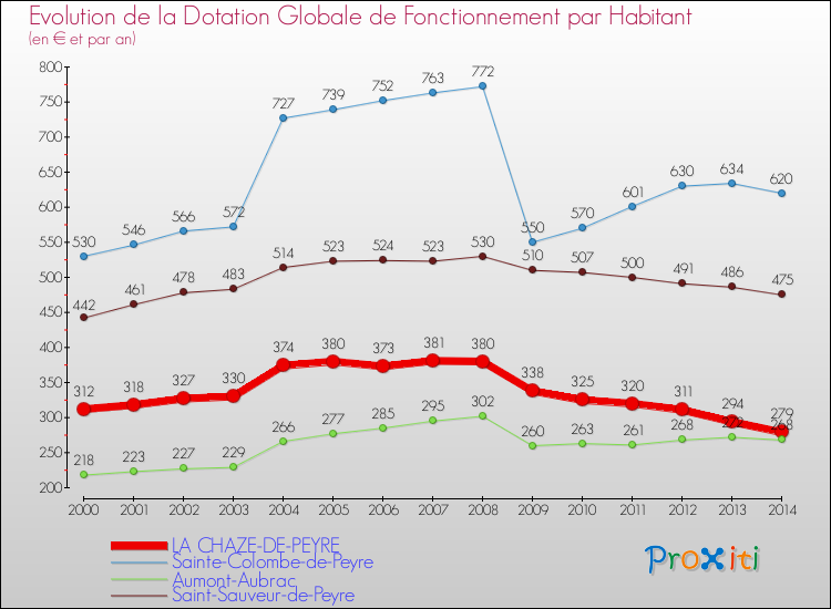Evolution et montant de la dotation globale de fonctionnement par Habitant pour LA CHAZE-DE-PEYRE et les communes proches de 2000 à 2014. Comparaison des dotations globales de fonctionnement par habitant pour LA CHAZE-DE-PEYRE et les communes voisines de 2000 à 2014.