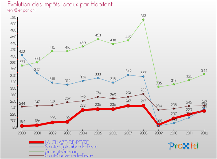 Evolution et montant des impôts locaux par Habitant pour LA CHAZE-DE-PEYRE et les communes proches Comparaison des impôts locaux par habitant pour LA CHAZE-DE-PEYRE et les communes voisines