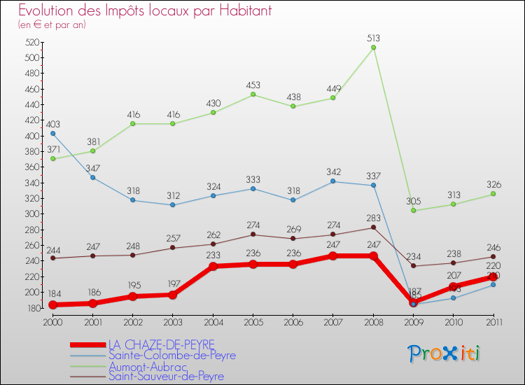 Evolution et montant des impôts locaux par Habitant pour LA CHAZE-DE-PEYRE et les communes proches Comparaison des impôts locaux par habitant pour LA CHAZE-DE-PEYRE et les communes voisines