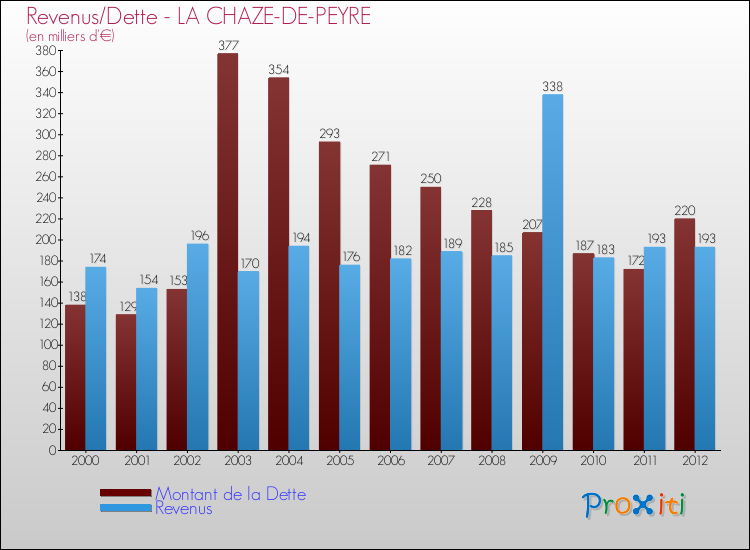 Evolution comparée de la dette et des revenus pour la commune de LA CHAZE-DE-PEYRE de 2000 à 2012 Comparaison de la dette et des revenus pour LA CHAZE-DE-PEYRE de 2000 à 2012