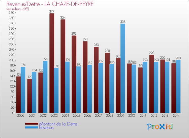 Evolution comparée de la dette et des revenus pour la commune de LA CHAZE-DE-PEYRE de 2000 à 2014 Comparaison de la dette et des revenus pour LA CHAZE-DE-PEYRE de 2000 à 2014