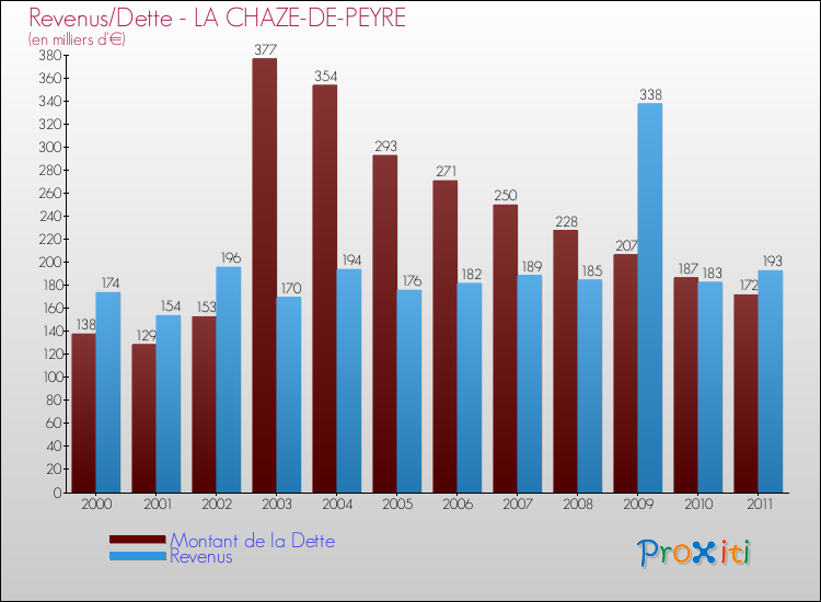 Evolution comparée de la dette et des revenus pour la commune de LA CHAZE-DE-PEYRE de 2000 à 2011 Comparaison de la dette et des revenus pour LA CHAZE-DE-PEYRE de 2000 à 2011