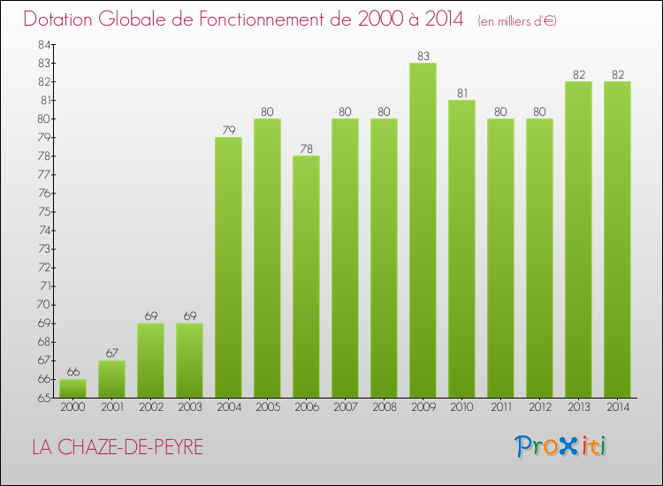 Evolution du montant de la Dotation Globale de Fonctionnement pour la commune de LA CHAZE-DE-PEYRE de 2000 à 2014 Evolution du montant de la Dotation Globale de Fonctionnement pour LA CHAZE-DE-PEYRE de 2000 à 2014