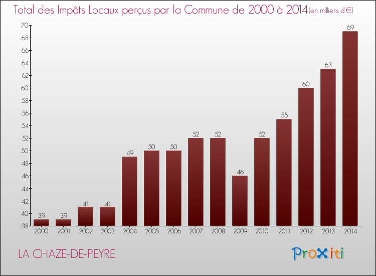 Evolution des Impôts Locaux pour la commune de LA CHAZE-DE-PEYRE de 2000 à 2014 Evolution des Impôts Locaux pour LA CHAZE-DE-PEYRE de 2000 à 2014
