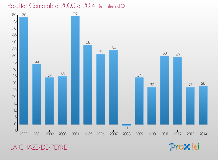 Evolution du résultat comptable pour la commune de LA CHAZE-DE-PEYRE de 2000 à 2014 Evolution du résultat comptable pour LA CHAZE-DE-PEYRE de 2000 à 2014