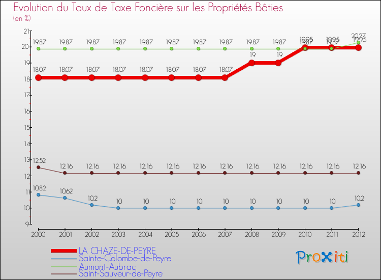 Evolution du taux de la taxe foncière sur le bati pour LA CHAZE-DE-PEYRE et les communes proches de 2000 à 2012 Comparaison des taux de taxe foncière sur le bati pour LA CHAZE-DE-PEYRE et les communes voisines de 2000 à 2012