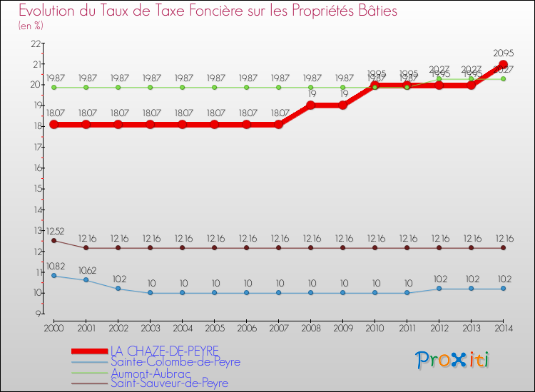 Evolution du taux de la taxe foncière sur le bati pour LA CHAZE-DE-PEYRE et les communes proches de 2000 à 2014 Comparaison des taux de taxe foncière sur le bati pour LA CHAZE-DE-PEYRE et les communes voisines de 2000 à 2014