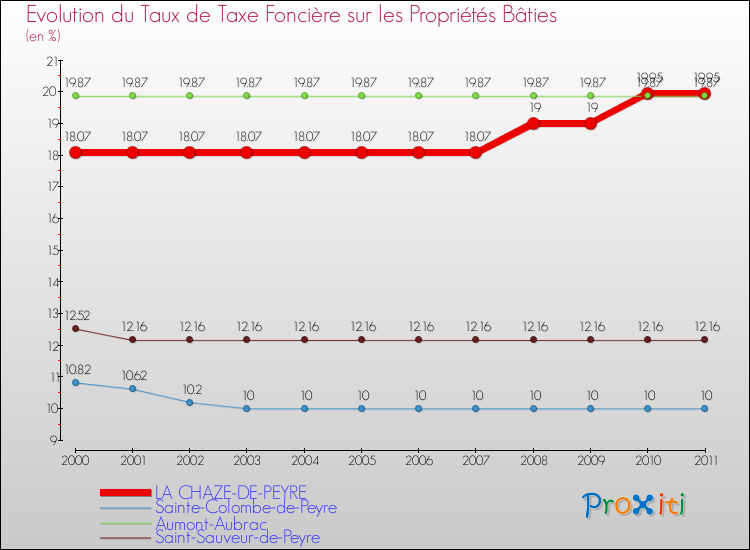 Evolution du taux de la taxe foncière sur le bati pour LA CHAZE-DE-PEYRE et les communes proches Comparaison des taux de taxe foncière sur le bati pour LA CHAZE-DE-PEYRE et les communes voisines