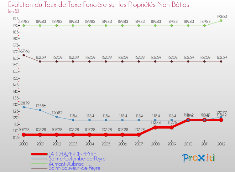 Evolution du taux de la taxe foncière sur les immeubles et terrains non batis pour LA CHAZE-DE-PEYRE et les communes proches de 2000 à 2012 Comparaison des taux de la taxe foncière sur les immeubles et terrains non batis pour LA CHAZE-DE-PEYRE et les communes voisines de 2000 à 2012