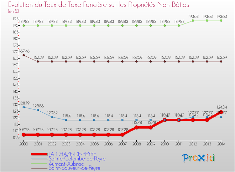 Evolution du taux de la taxe foncière sur les immeubles et terrains non batis pour LA CHAZE-DE-PEYRE et les communes proches de 2000 à 2014 Comparaison des taux de la taxe foncière sur les immeubles et terrains non batis pour LA CHAZE-DE-PEYRE et les communes voisines de 2000 à 2014