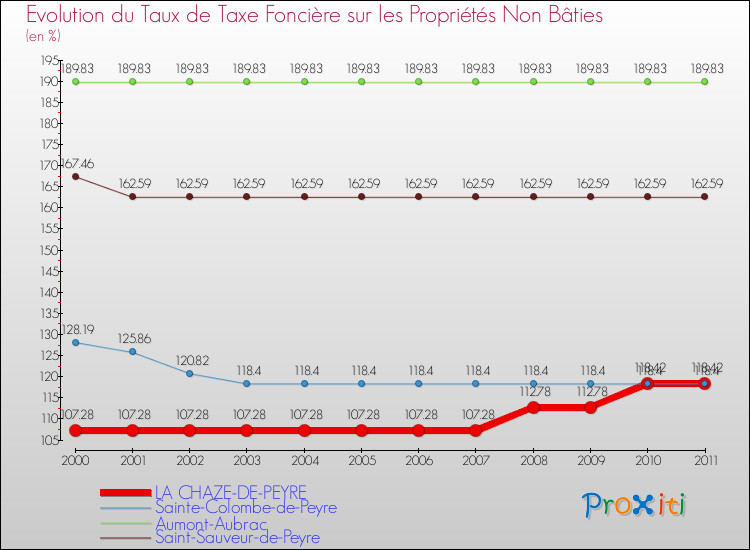Evolution du taux de la taxe foncière sur les immeubles et terrains non batis pour LA CHAZE-DE-PEYRE et les communes proches Comparaison des taux de la taxe foncière sur les immeubles et terrains non batis pour LA CHAZE-DE-PEYRE et les communes voisines