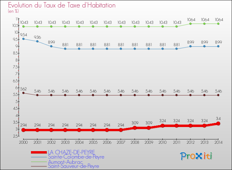 Evolution du taux de la taxe d'habitation pour LA CHAZE-DE-PEYRE et les communes proches de 2000 à 2014 Comparaison des taux de la taxe d'habitation pour LA CHAZE-DE-PEYRE et les communes voisines de 2000 à 2014