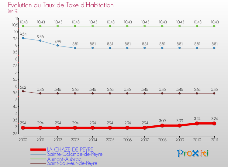 Evolution du taux de la taxe d'habitation pour LA CHAZE-DE-PEYRE et les communes proches Comparaison des taux de la taxe d'habitation pour LA CHAZE-DE-PEYRE et les communes voisines