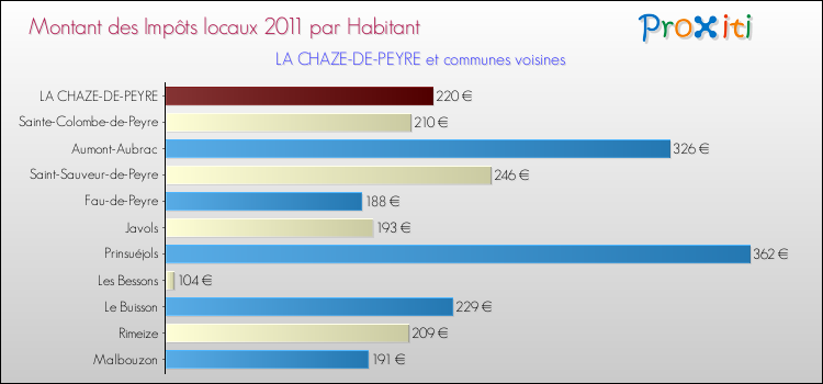 Montant des impôts locaux par Habitant pour LA CHAZE-DE-PEYRE et les communes proches Comparaison des impôts locaux par habitant pour LA CHAZE-DE-PEYRE et les communes voisines