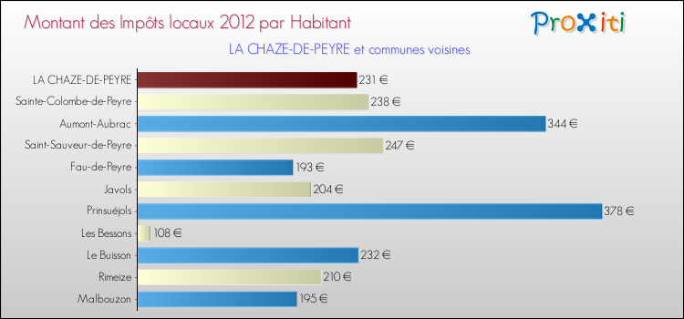 Montant des impôts locaux par Habitant pour LA CHAZE-DE-PEYRE et les communes proches Comparaison des impôts locaux par habitant pour LA CHAZE-DE-PEYRE et les communes voisines