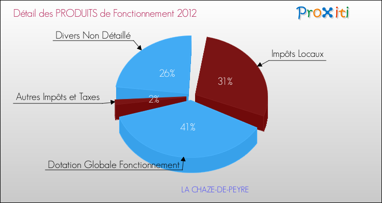 Décomposition du Budget de Fonctionnement 2012 de la commune de LA CHAZE-DE-PEYRE Budget de Fonctionnement 2012 pour la commune de LA CHAZE-DE-PEYRE