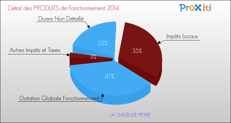 Décomposition du Budget de Fonctionnement 2014 de la commune de LA CHAZE-DE-PEYRE Budget de Fonctionnement 2014 pour la commune de LA CHAZE-DE-PEYRE