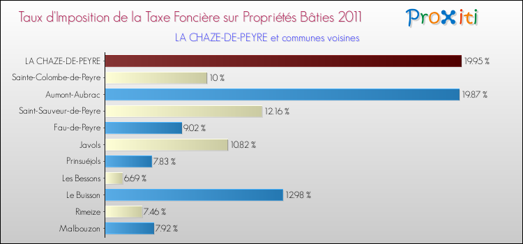 Taux d'imposition de la taxe foncière sur le bati 2011 pour LA CHAZE-DE-PEYRE et les communes proches Comparaison des taux d'imposition de la taxe foncière sur le bati 2011 pour LA CHAZE-DE-PEYRE et les communes voisines