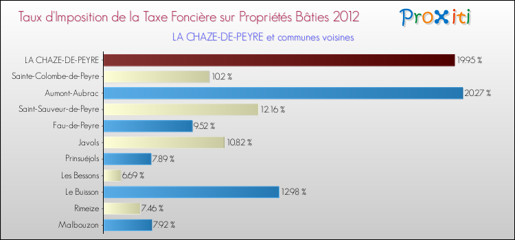 Taux d'imposition de la taxe foncière sur le bati 2012 pour LA CHAZE-DE-PEYRE et les communes proches Comparaison des taux d'imposition de la taxe foncière sur le bati 2012 pour LA CHAZE-DE-PEYRE et les communes voisines