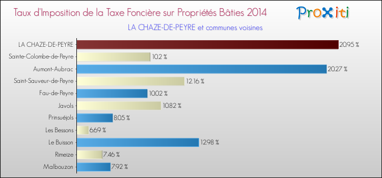 Taux d'imposition de la taxe foncière sur le bati 2014 pour LA CHAZE-DE-PEYRE et les communes proches Comparaison des taux d'imposition de la taxe foncière sur le bati 2014 pour LA CHAZE-DE-PEYRE et les communes voisines