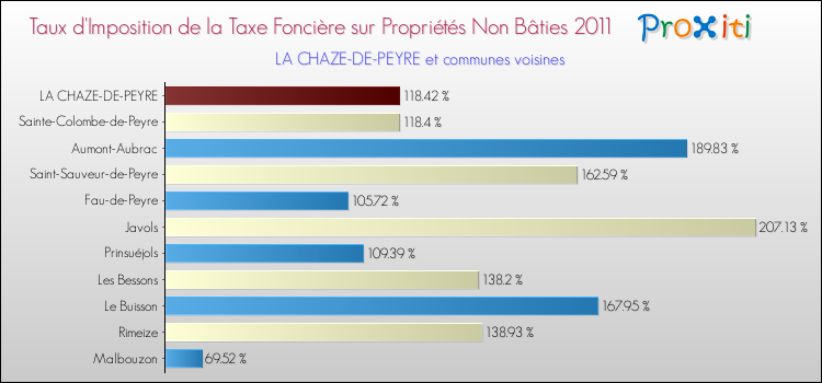 Taux d'imposition de la taxe foncière sur les immeubles et terrains non batis 2011 pour LA CHAZE-DE-PEYRE et les communes proches Comparaison des taux d'imposition de la taxe foncière sur les immeubles et terrains non batis 2011 pour LA CHAZE-DE-PEYRE et les communes voisines