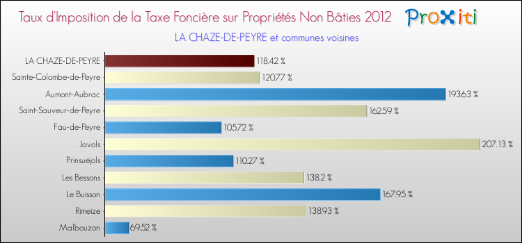 Taux d'imposition de la taxe foncière sur les immeubles et terrains non batis 2012 pour LA CHAZE-DE-PEYRE et les communes proches Comparaison des taux d'imposition de la taxe foncière sur les immeubles et terrains non batis 2012 pour LA CHAZE-DE-PEYRE et les communes voisines