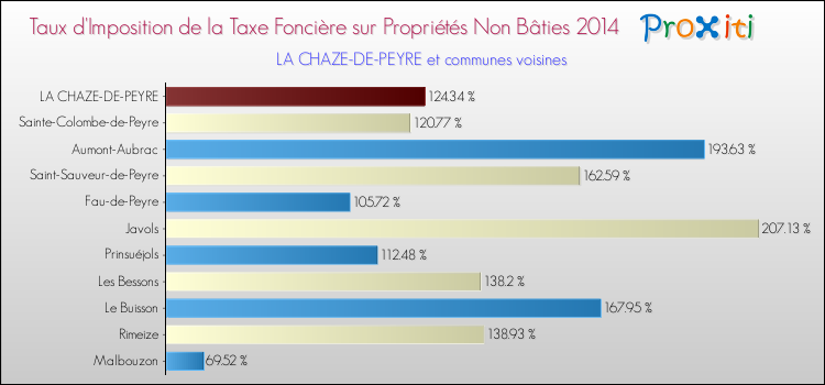Taux d'imposition de la taxe foncière sur les immeubles et terrains non batis 2014 pour LA CHAZE-DE-PEYRE et les communes proches Comparaison des taux d'imposition de la taxe foncière sur les immeubles et terrains non batis 2014 pour LA CHAZE-DE-PEYRE et les communes voisines