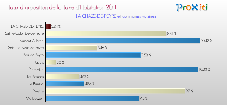Taux d'imposition de la taxe d'habitation 2011 pour LA CHAZE-DE-PEYRE et les communes proches Comparaison des taux d'imposition de la taxe d'habitation 2011 pour LA CHAZE-DE-PEYRE et les communes voisines
