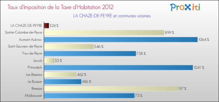 Taux d'imposition de la taxe d'habitation 2012 pour LA CHAZE-DE-PEYRE et les communes proches Comparaison des taux d'imposition de la taxe d'habitation 2012 pour LA CHAZE-DE-PEYRE et les communes voisines
