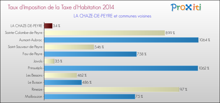 Taux d'imposition de la taxe d'habitation 2014 pour LA CHAZE-DE-PEYRE et les communes proches Comparaison des taux d'imposition de la taxe d'habitation 2014 pour LA CHAZE-DE-PEYRE et les communes voisines