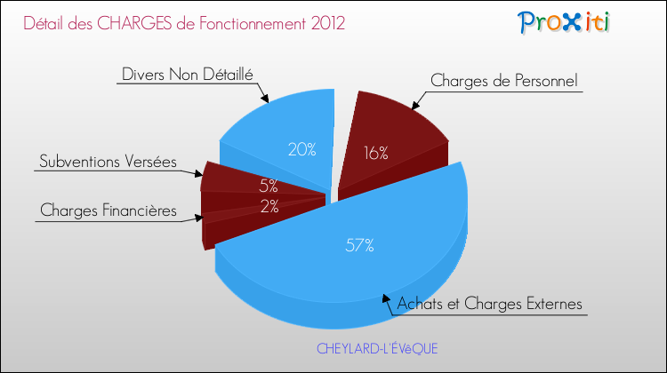 Décomposition des Charges de Fonctionnement 2012 de la commune de CHEYLARD-L'ÉVêQUE Charges de Fonctionnement 2012 pour la commune de CHEYLARD-L'ÉVêQUE