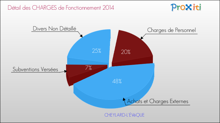 Décomposition des Charges de Fonctionnement 2014 de la commune de CHEYLARD-L'ÉVêQUE Charges de Fonctionnement 2014 pour la commune de CHEYLARD-L'ÉVêQUE