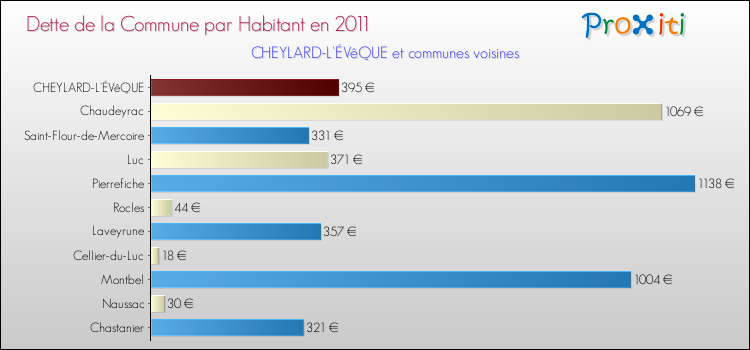 Dette par habitant de la commune en 2011 pour CHEYLARD-L'ÉVêQUE et les communes proches Comparaison de la dette par habitant de la commune en 2011 pour CHEYLARD-L'ÉVêQUE et les communes voisines