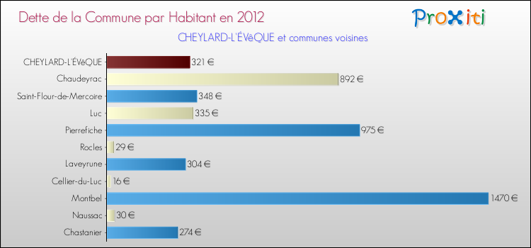 Dette par habitant de la commune en 2012 pour CHEYLARD-L'ÉVêQUE et les communes proches Comparaison de la dette par habitant de la commune en 2012 pour CHEYLARD-L'ÉVêQUE et les communes voisines