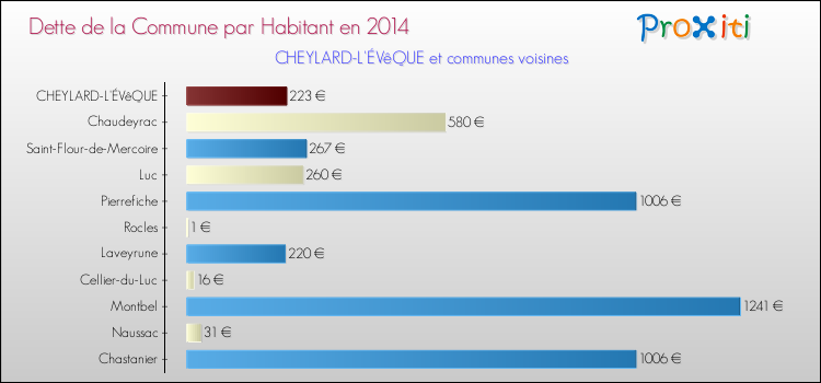 Dette par habitant de la commune en 2014 pour CHEYLARD-L'ÉVêQUE et les communes proches Comparaison de la dette par habitant de la commune en 2014 pour CHEYLARD-L'ÉVêQUE et les communes voisines