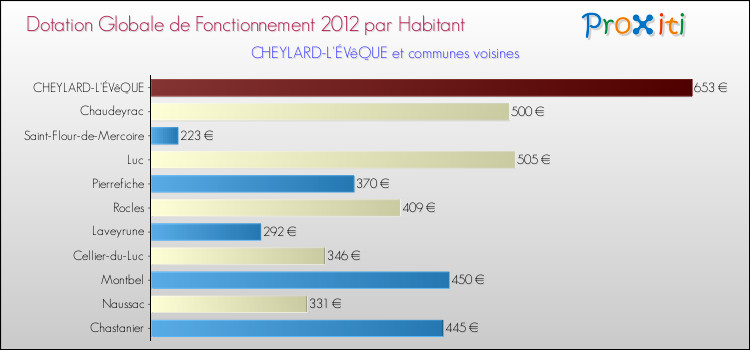 Montant des dotations globales de fonctionnement DGF par Habitant pour CHEYLARD-L'ÉVêQUE et les communes proches Comparaison des des dotations globales de fonctionnement DGF par habitant pour CHEYLARD-L'ÉVêQUE et les communes voisines