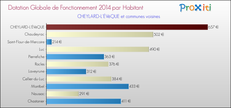 Montant des dotations globales de fonctionnement DGF par Habitant pour CHEYLARD-L'ÉVêQUE et les communes proches en 2014. Comparaison des des dotations globales de fonctionnement DGF par habitant pour CHEYLARD-L'ÉVêQUE et les communes voisines en 2014.