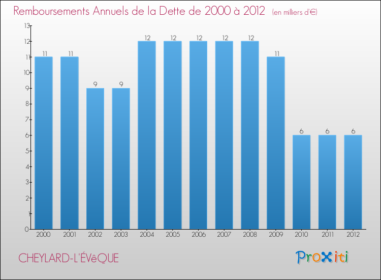 Evolution de l'annuité de la dette pour la commune de CHEYLARD-L'ÉVêQUE de 2000 à 2012 Annuités de la dette pour CHEYLARD-L'ÉVêQUE de 2000 à 2012