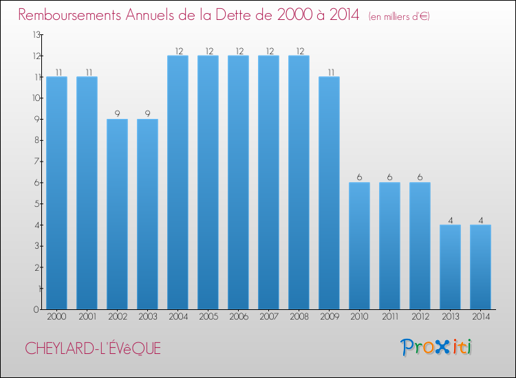 Evolution de l'annuité de la dette pour la commune de CHEYLARD-L'ÉVêQUE de 2000 à 2014 Annuités de la dette pour CHEYLARD-L'ÉVêQUE de 2000 à 2014