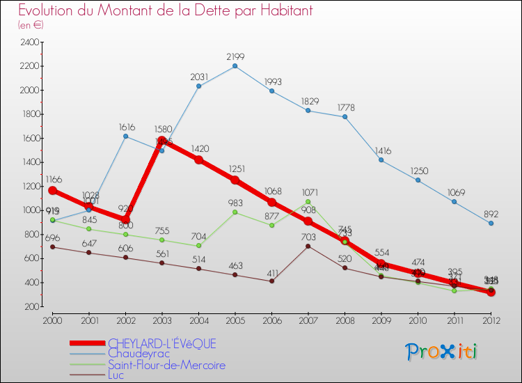 Evolution de la dette par habitant pour la commune de CHEYLARD-L'ÉVêQUE et les communes proches de 2000 à 2012 Comparaison de la dette par habitant pour CHEYLARD-L'ÉVêQUE et les communes voisines de 2000 à 2012