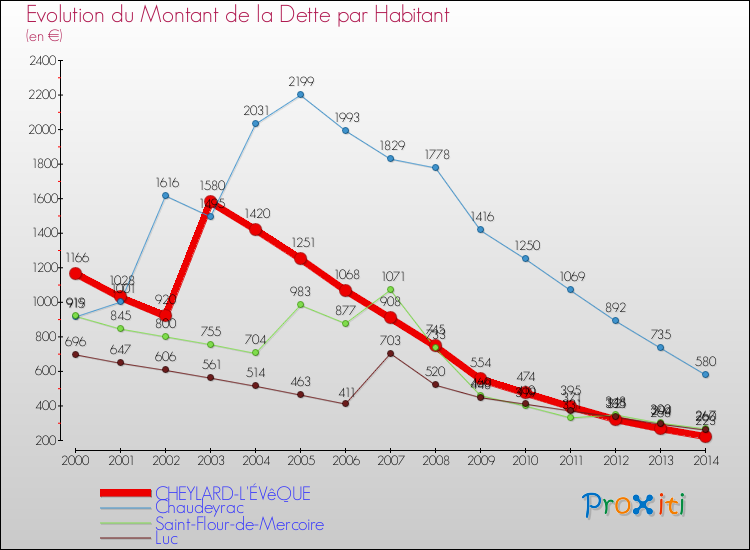 Evolution de la dette par habitant pour la commune de CHEYLARD-L'ÉVêQUE et les communes proches de 2000 à 2014 Comparaison de la dette par habitant pour CHEYLARD-L'ÉVêQUE et les communes voisines de 2000 à 2014