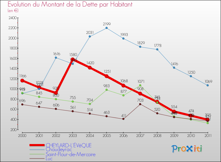 Evolution de la dette par habitant pour la commune de CHEYLARD-L'ÉVêQUE et les communes proches Comparaison de la dette par habitant pour CHEYLARD-L'ÉVêQUE et les communes voisines