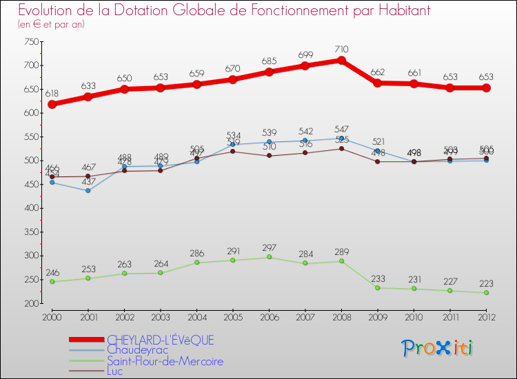 Evolution et montant de la dotation globale de fonctionnement par Habitant pour CHEYLARD-L'ÉVêQUE et les communes proches Comparaison des dotations globales de fonctionnement par habitant pour CHEYLARD-L'ÉVêQUE et les communes voisines