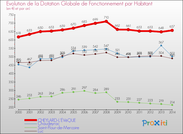 Evolution et montant de la dotation globale de fonctionnement par Habitant pour CHEYLARD-L'ÉVêQUE et les communes proches de 2000 à 2014. Comparaison des dotations globales de fonctionnement par habitant pour CHEYLARD-L'ÉVêQUE et les communes voisines de 2000 à 2014.