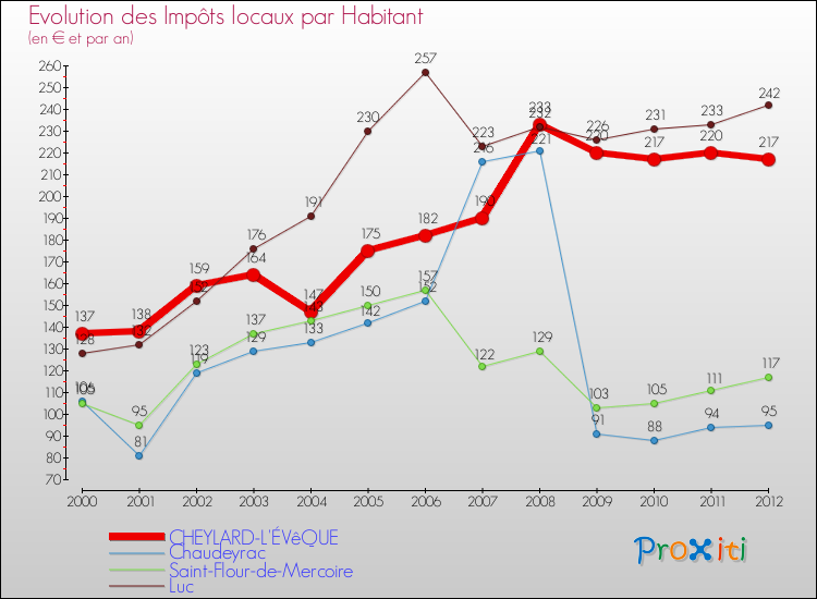 Evolution et montant des impôts locaux par Habitant pour CHEYLARD-L'ÉVêQUE et les communes proches Comparaison des impôts locaux par habitant pour CHEYLARD-L'ÉVêQUE et les communes voisines