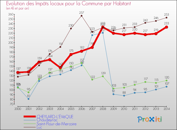Evolution et montant des impôts locaux par Habitant pour CHEYLARD-L'ÉVêQUE et les communes proches de 2000 à 2014 Comparaison des impôts locaux par habitant pour CHEYLARD-L'ÉVêQUE et les communes voisines de 2000 à 2014